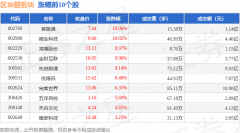 区块链板块4月28日跌048%东 