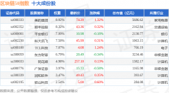 4月29日区块链50（399286）指 
