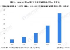 2025年中国区块链行业最具 