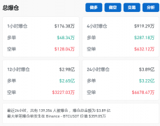 刚刚！近14万人爆仓！ 