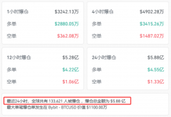 突然大跳水！超13万人爆仓 