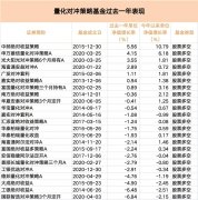 近七成告负量化对冲策略